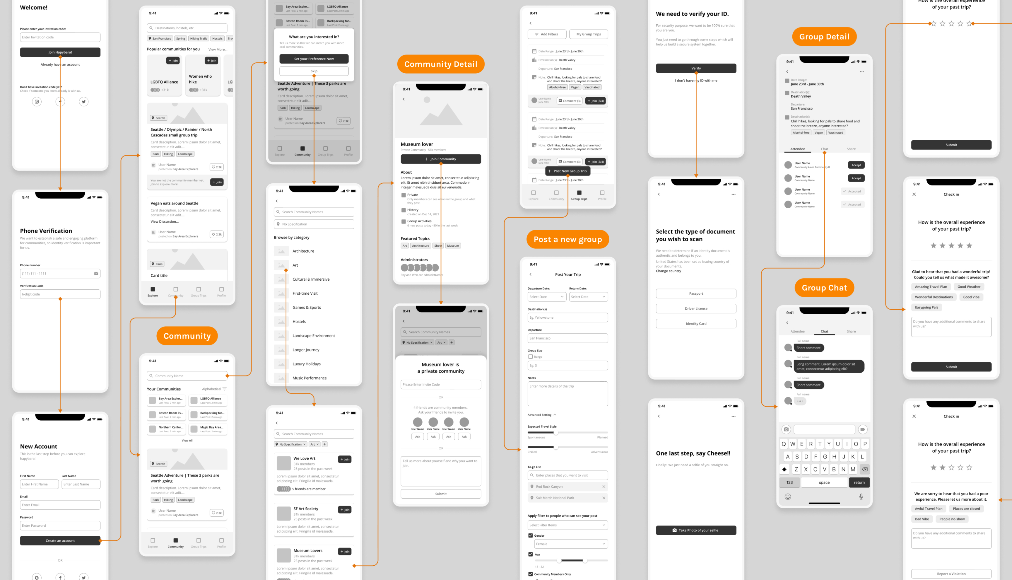 The lo-fi wireframe wall: every screen of the prototype laid out and joined by flow arrows, from sign-up and phone verification through communities, posting a group trip, ID document scanning and group chat to the post-trip review.